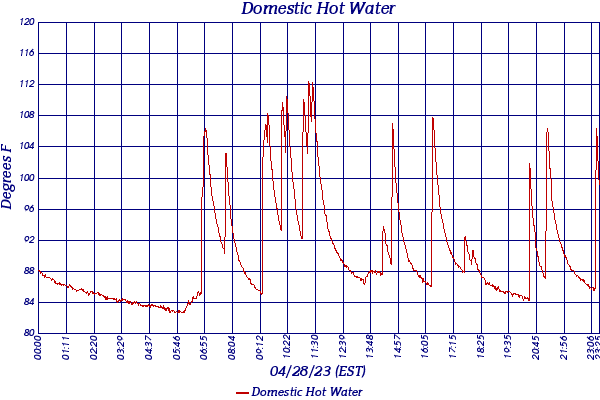 Domestic Hot Water