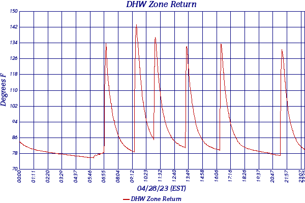 DHW Zone Return