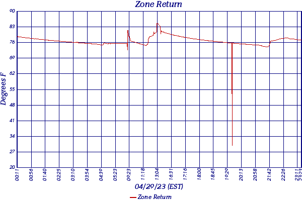 Zone Return