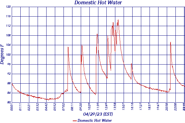 Domestic Hot Water