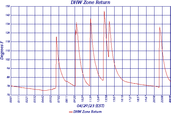 DHW Zone Return