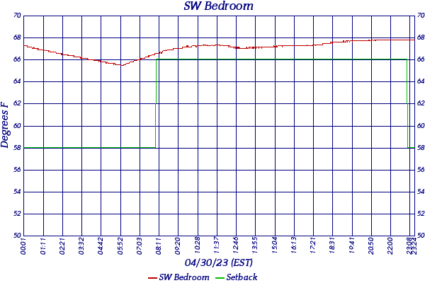 SW Bedroom