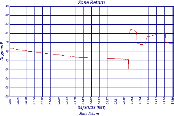 Zone Return