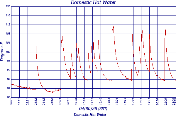 Domestic Hot Water