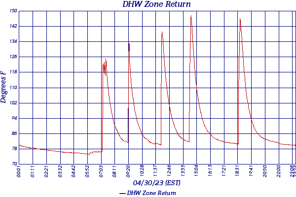 DHW Zone Return