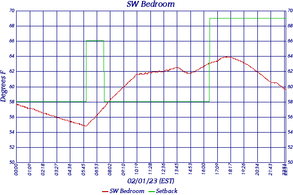 SW Bedroom