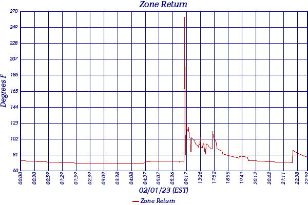 Zone Return