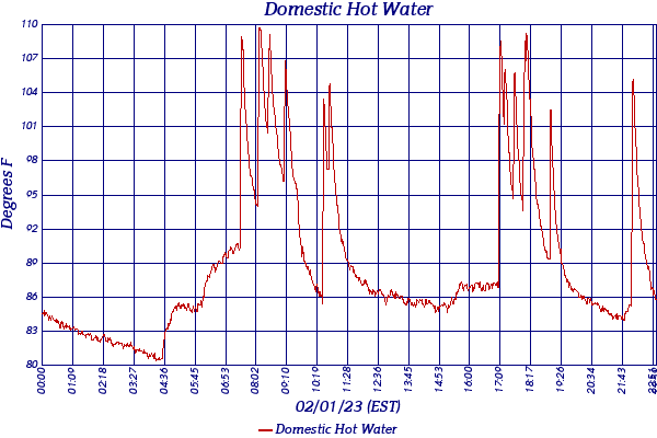 Domestic Hot Water