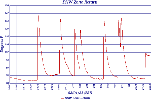 DHW Zone Return