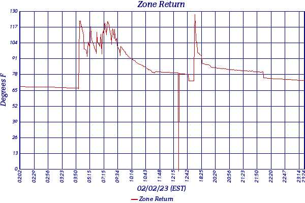 Zone Return