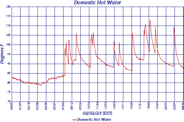 Domestic Hot Water