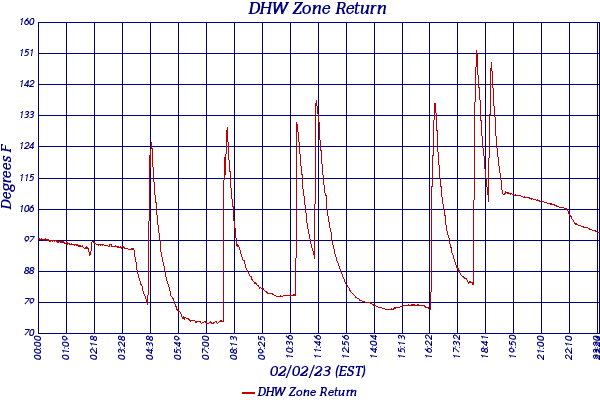 DHW Zone Return