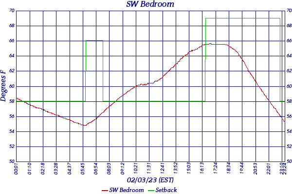 SW Bedroom