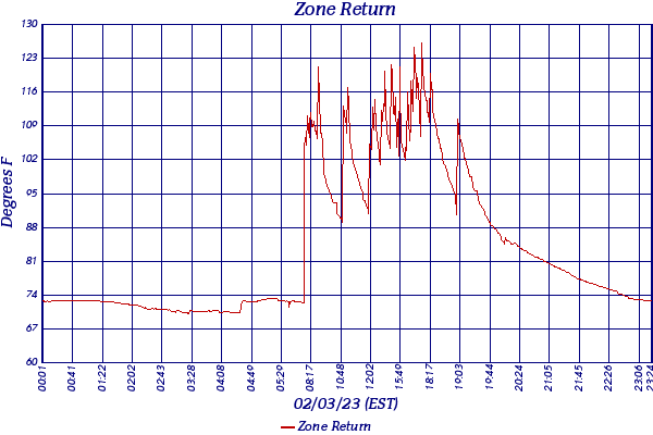 Zone Return