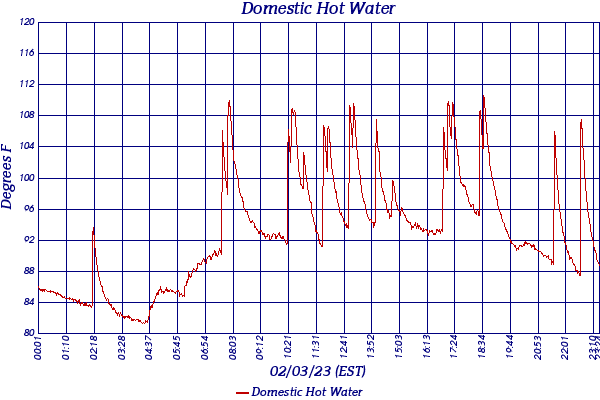 Domestic Hot Water