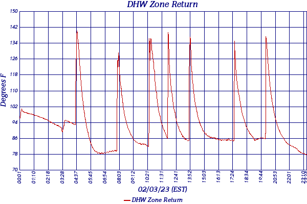 DHW Zone Return