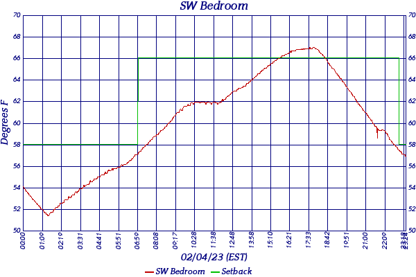 SW Bedroom