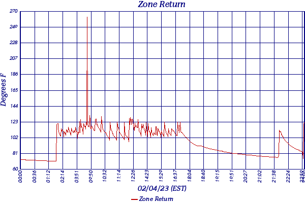 Zone Return