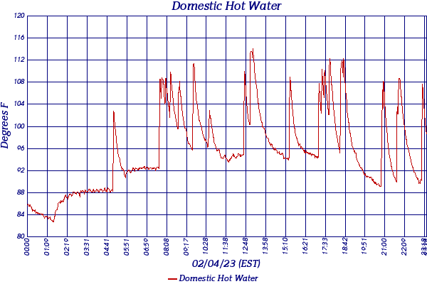 Domestic Hot Water