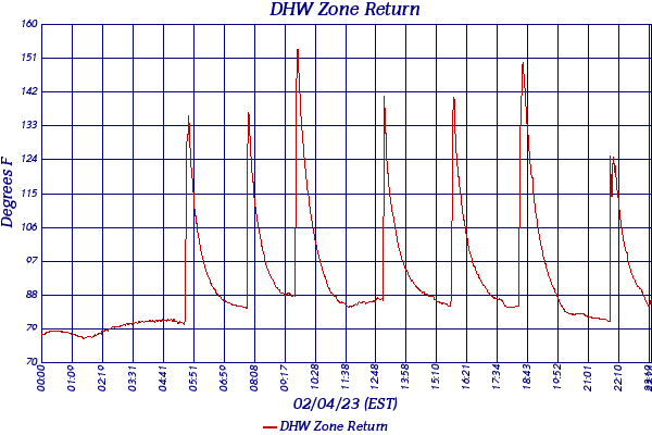 DHW Zone Return