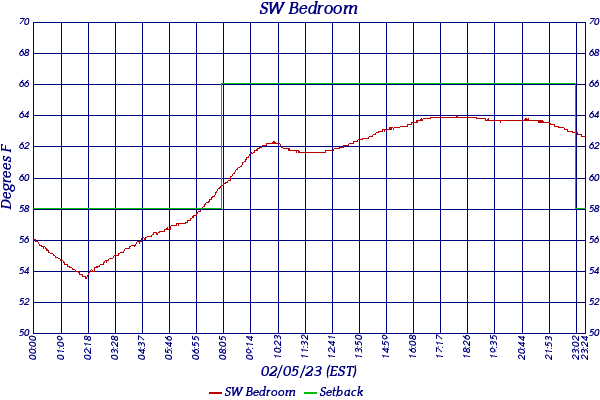 SW Bedroom