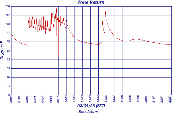 Zone Return