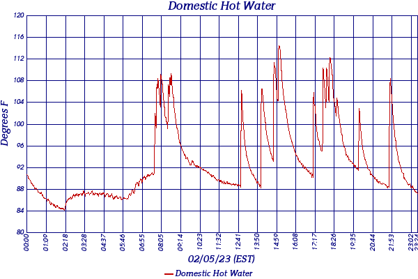 Domestic Hot Water