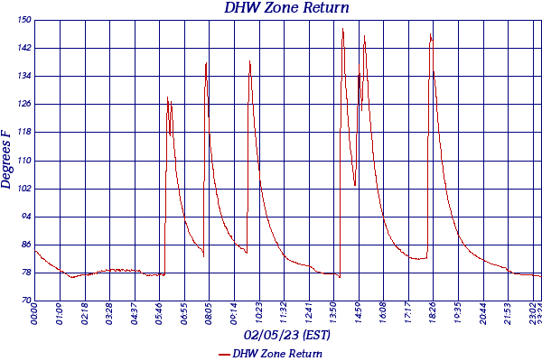 DHW Zone Return