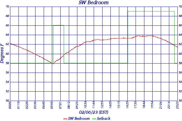 SW Bedroom