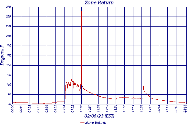 Zone Return