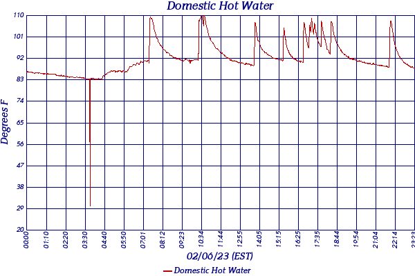 Domestic Hot Water