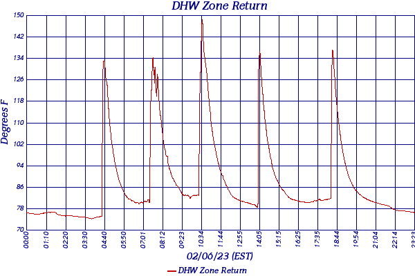 DHW Zone Return