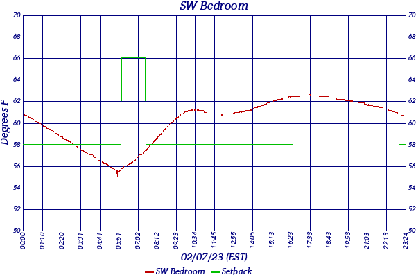 SW Bedroom