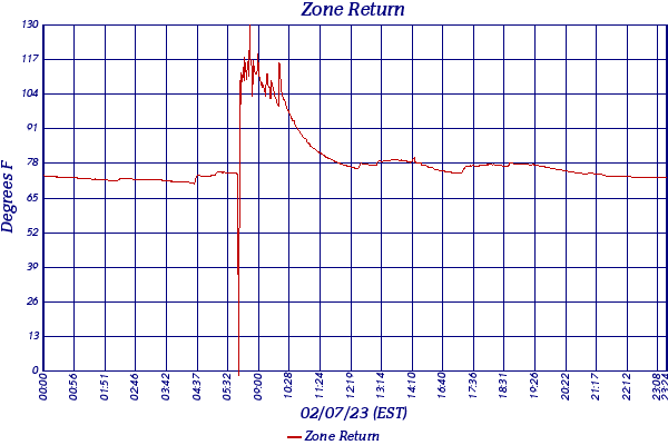 Zone Return