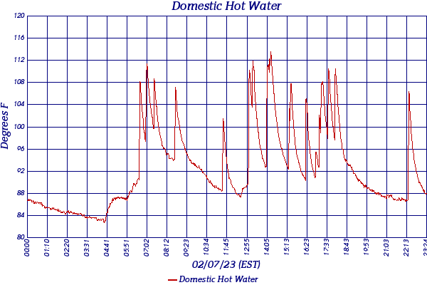 Domestic Hot Water