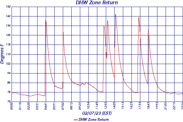 DHW Zone Return