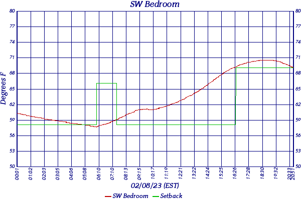 SW Bedroom