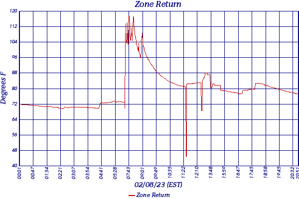 Zone Return