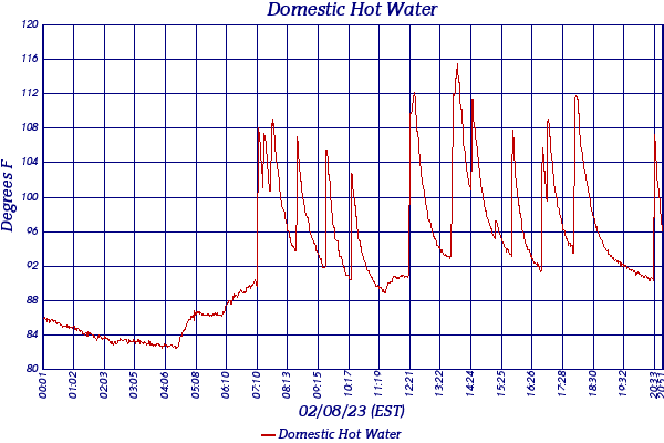 Domestic Hot Water