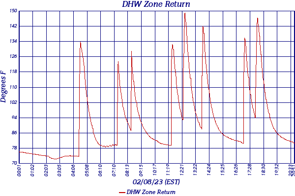 DHW Zone Return