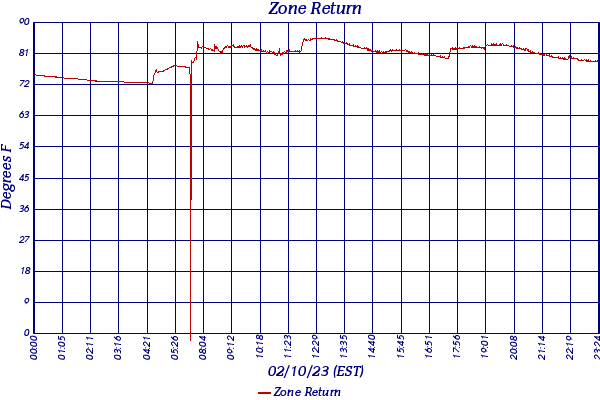 Zone Return