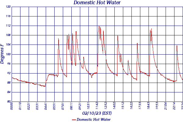 Domestic Hot Water