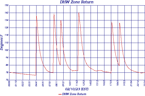 DHW Zone Return