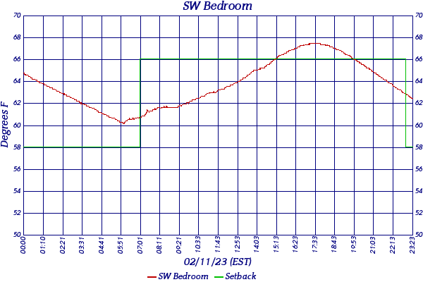 SW Bedroom