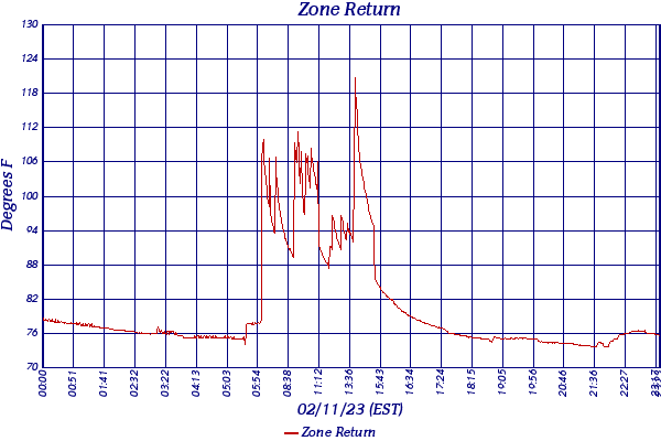 Zone Return