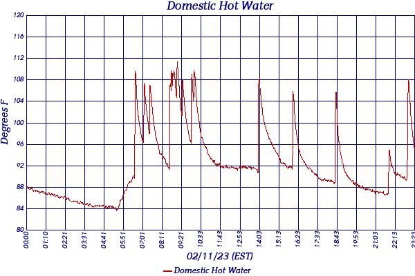 Domestic Hot Water