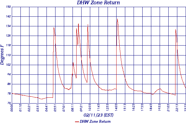 DHW Zone Return