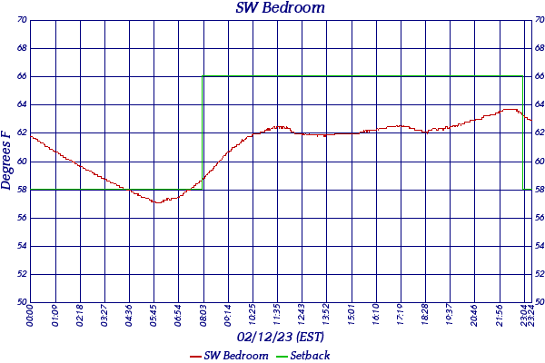 SW Bedroom