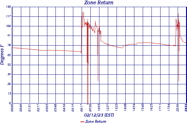 Zone Return