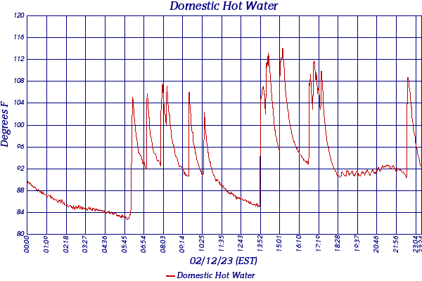 Domestic Hot Water